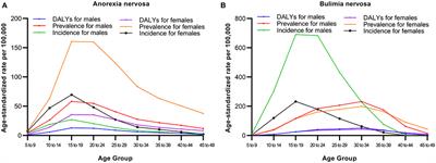 Burden of Eating Disorders in China, 1990-2019: An Updated Systematic Analysis of the Global Burden of Disease Study 2019